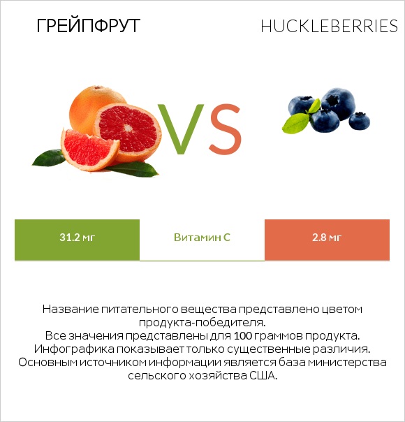 Грейпфрут vs Huckleberries infographic