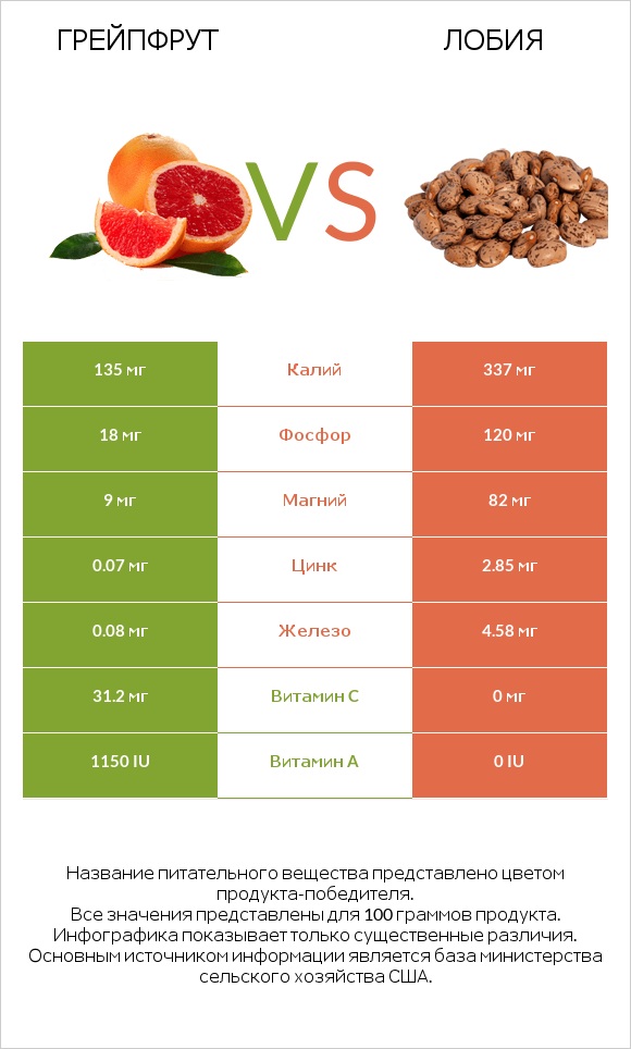 Грейпфрут vs Лобия infographic
