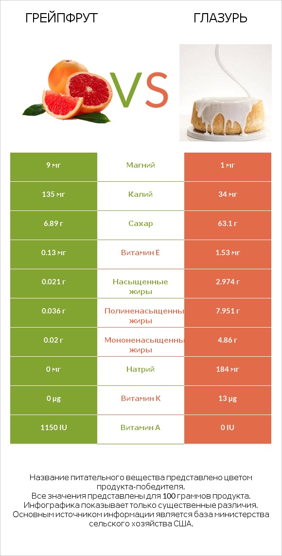 Грейпфрут vs Глазурь infographic