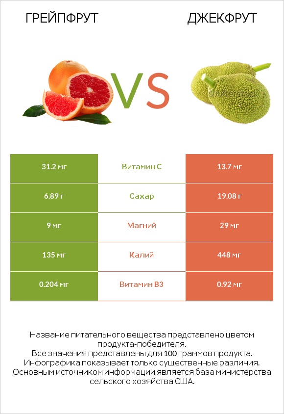 Грейпфрут vs Джекфрут infographic