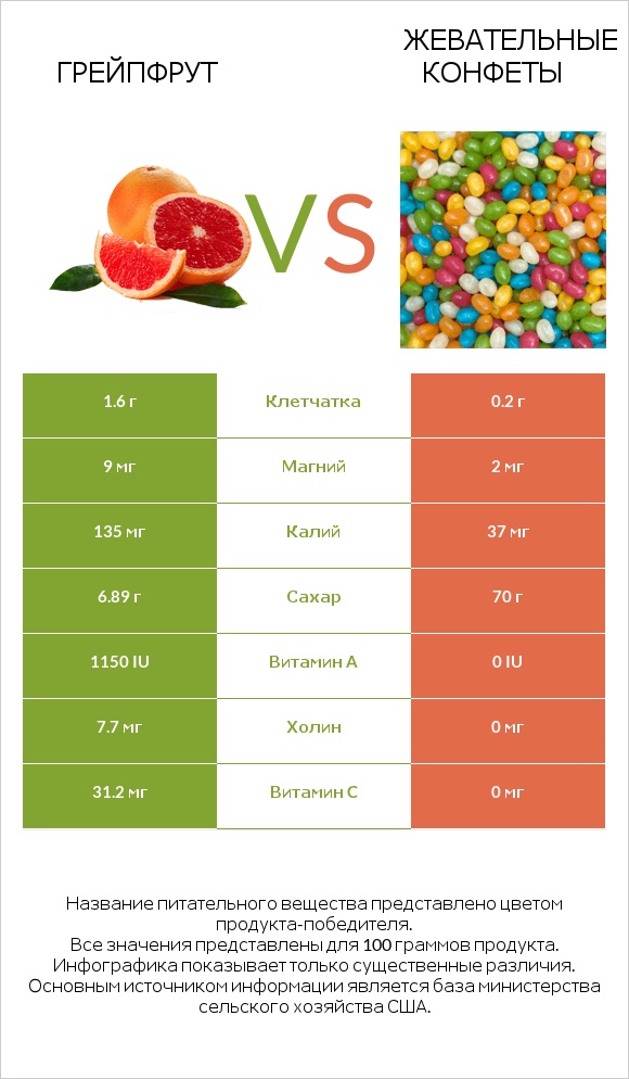 Грейпфрут vs Жевательные конфеты infographic