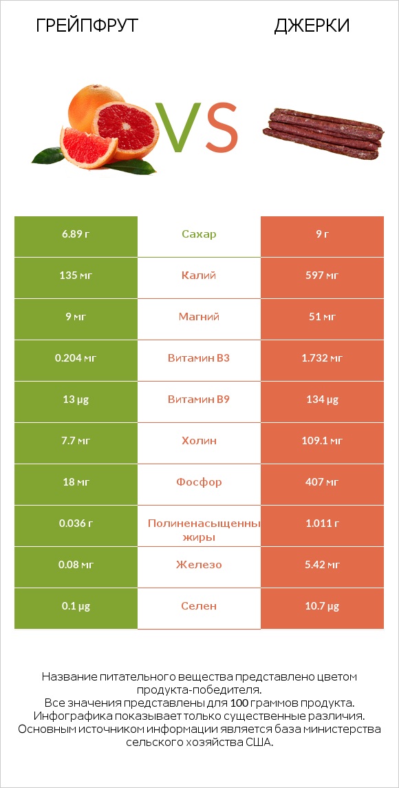 Грейпфрут vs Джерки infographic