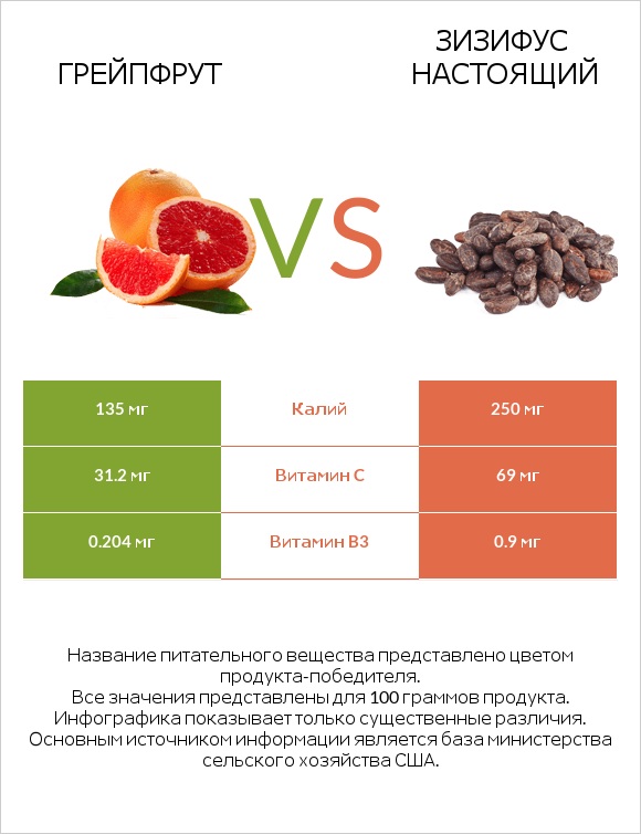 Грейпфрут vs Зизифус настоящий infographic