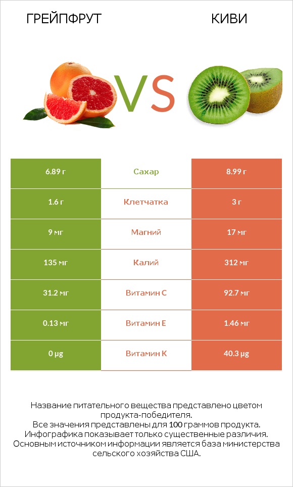Грейпфрут vs Киви infographic