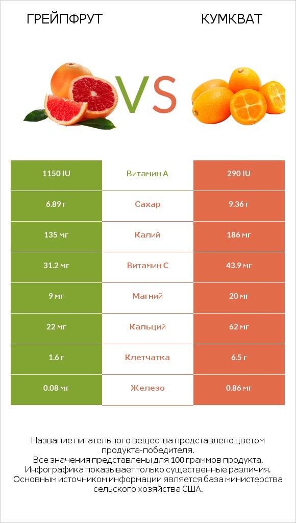 Грейпфрут vs Кумкват infographic