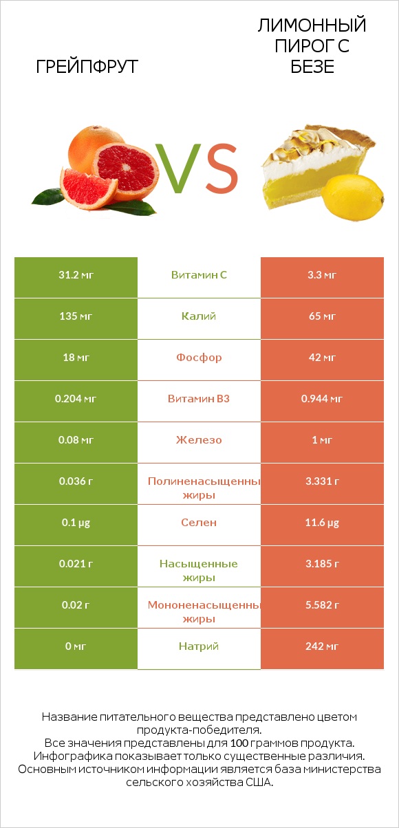 Грейпфрут vs Лимонный пирог с безе infographic