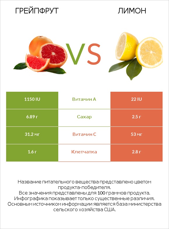 Грейпфрут vs Лимон infographic