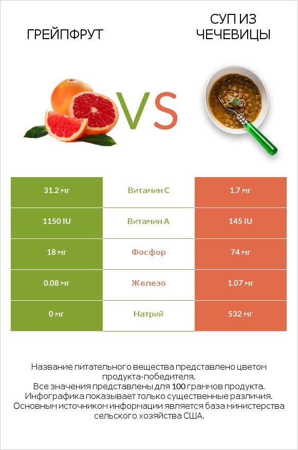 Грейпфрут vs Суп из чечевицы infographic