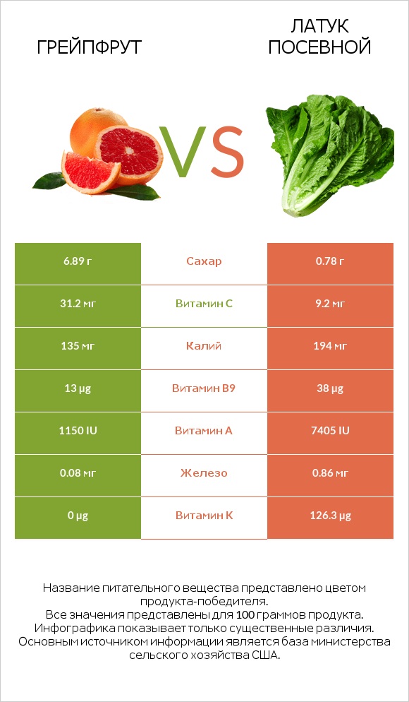 Грейпфрут vs Латук посевной infographic