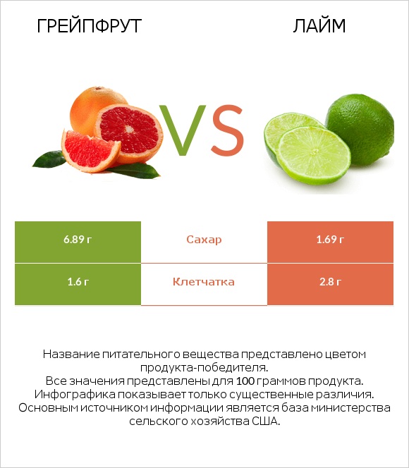 Грейпфрут vs Лайм infographic