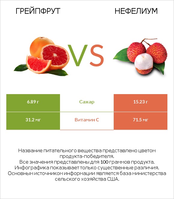 Грейпфрут vs Нефелиум infographic