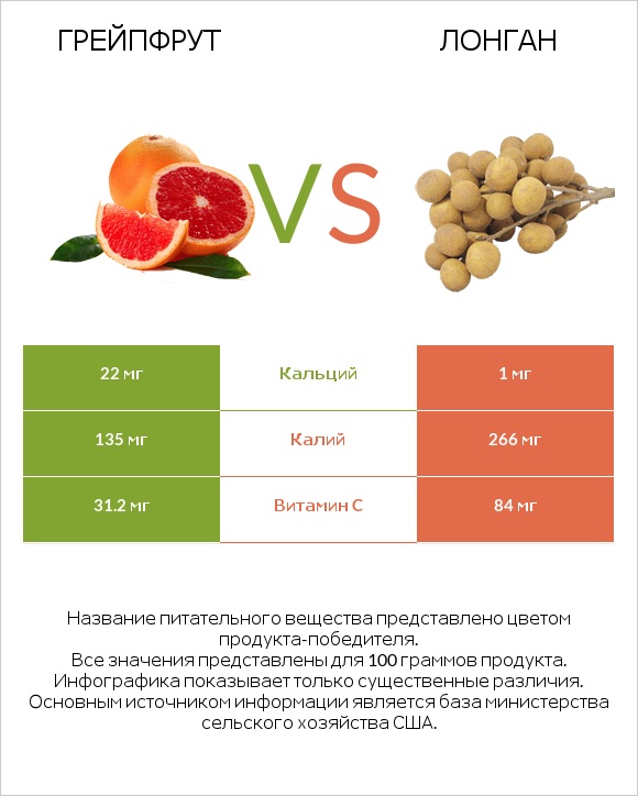 Грейпфрут vs Лонган infographic