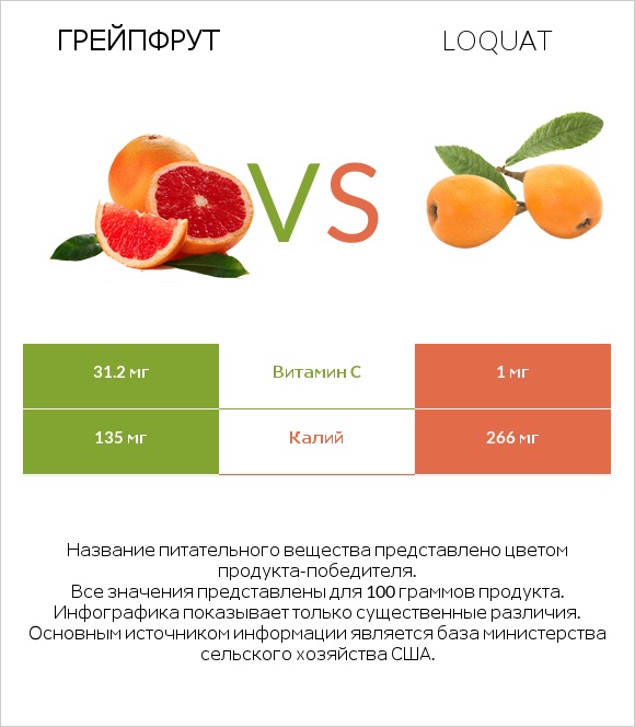 Грейпфрут vs Loquat infographic