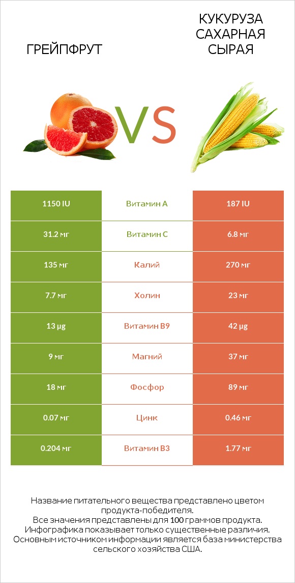 Грейпфрут vs Кукуруза сахарная сырая infographic