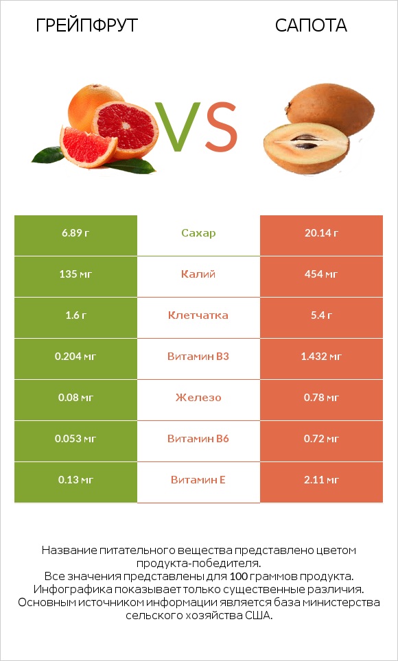 Грейпфрут vs Сапота infographic