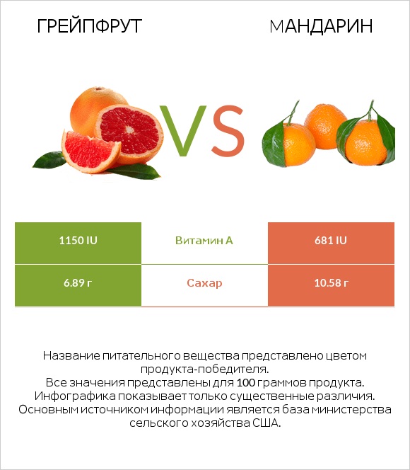 Грейпфрут vs Mандарин infographic