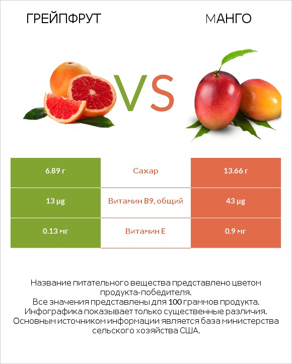 Грейпфрут vs Mанго infographic