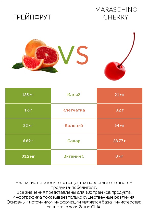 Грейпфрут vs Maraschino cherry infographic