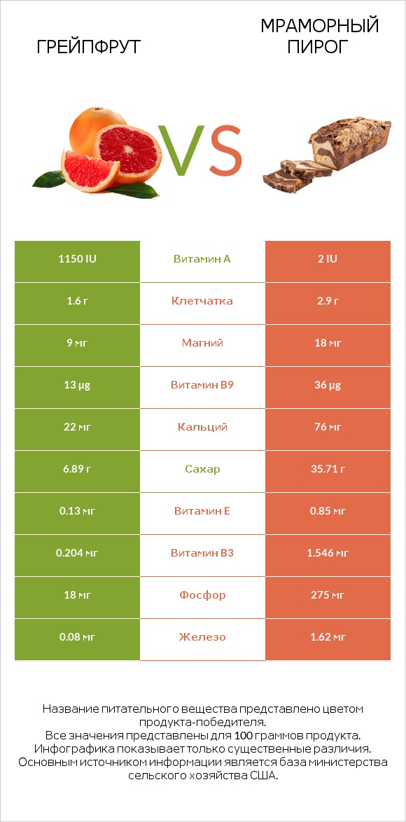Грейпфрут vs Мраморный пирог infographic