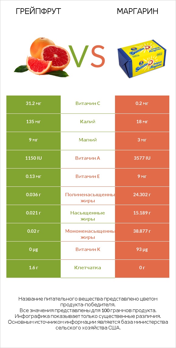 Грейпфрут vs Маргарин infographic