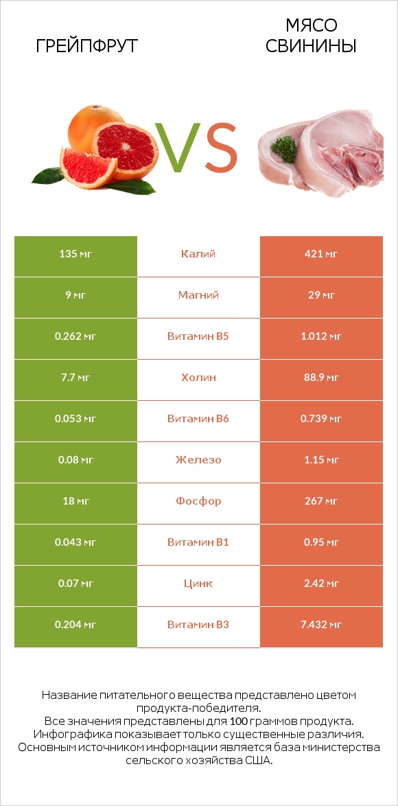 Грейпфрут vs Мясо свинины infographic