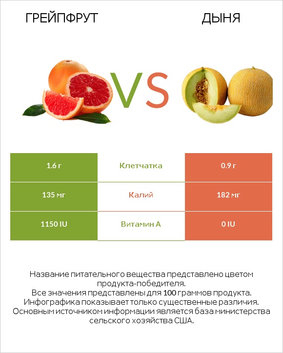 Грейпфрут vs Дыня infographic