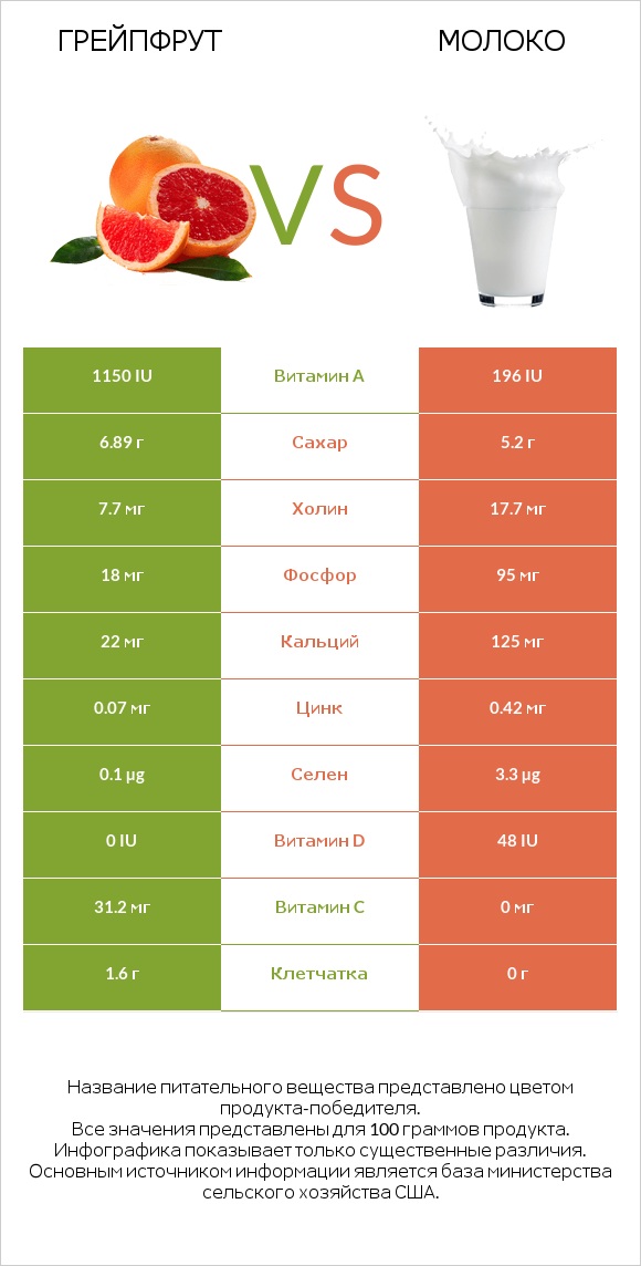 Грейпфрут vs Молоко infographic