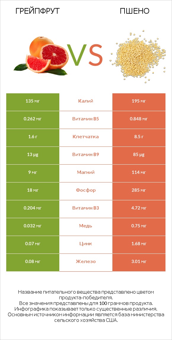 Грейпфрут vs Пшено infographic