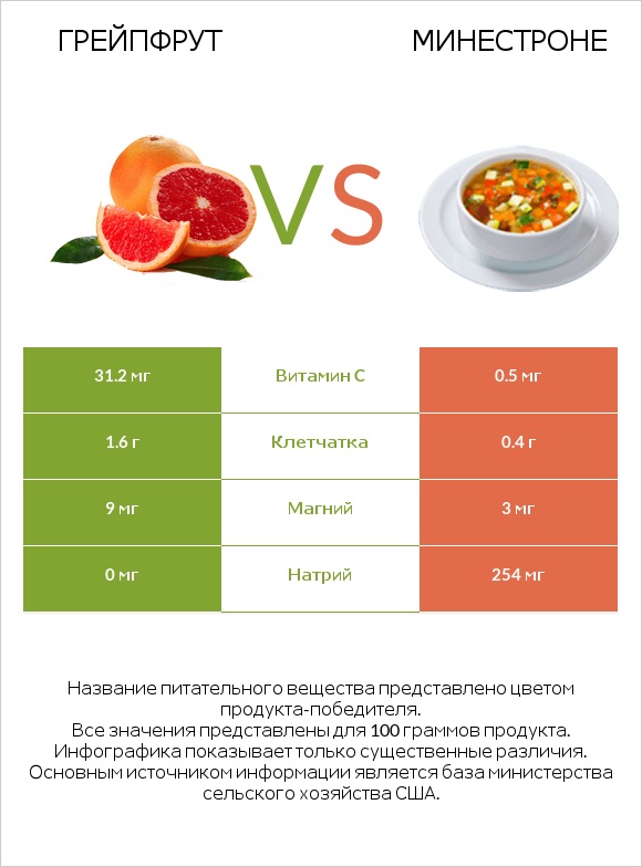 Грейпфрут vs Минестроне infographic