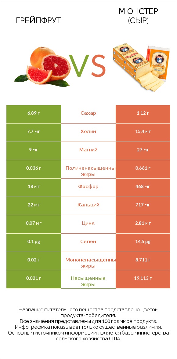 Грейпфрут vs Мюнстер (сыр) infographic