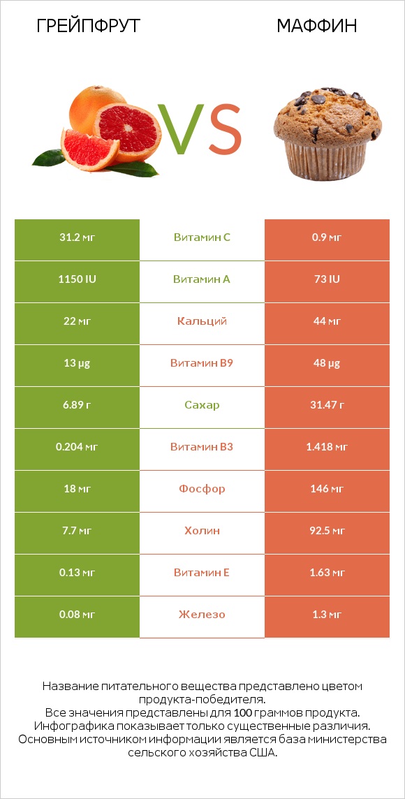 Грейпфрут vs Маффин infographic