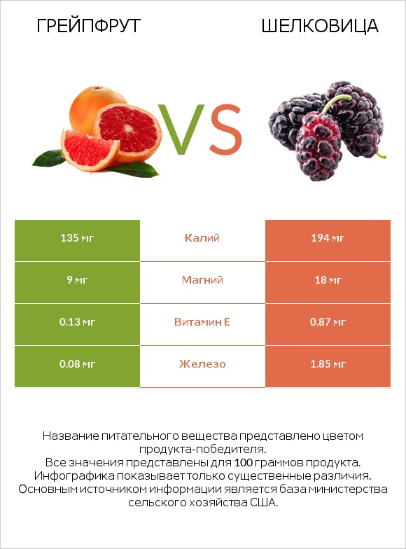 Грейпфрут vs Шелковица infographic