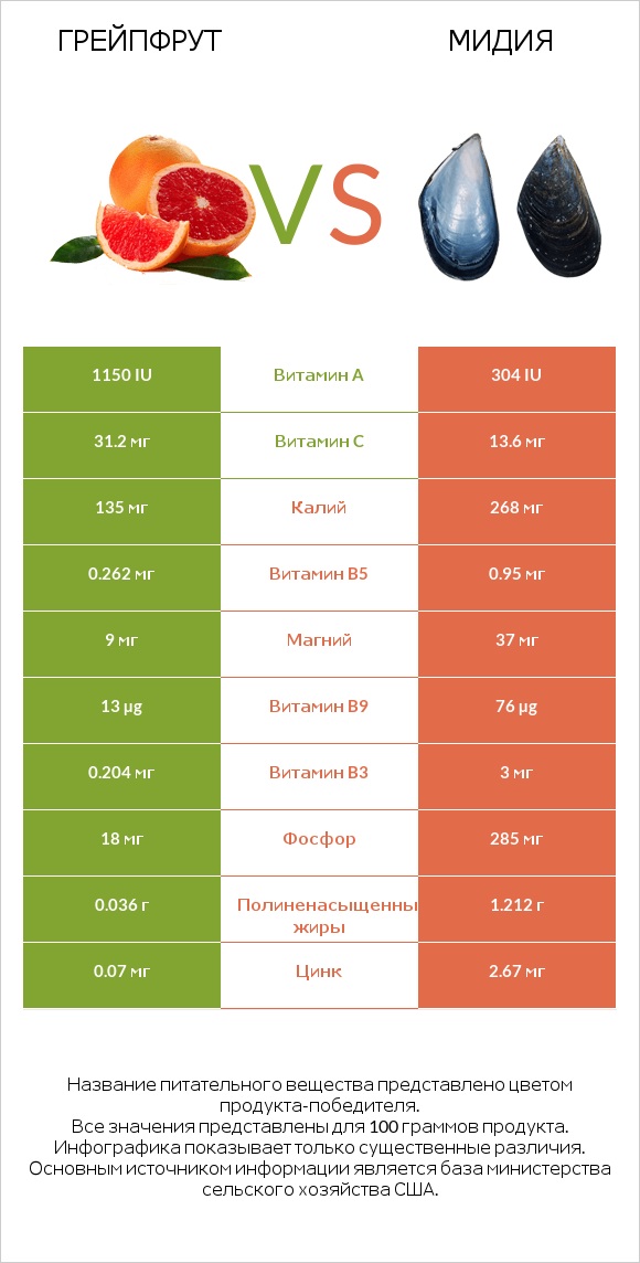 Грейпфрут vs Мидия infographic