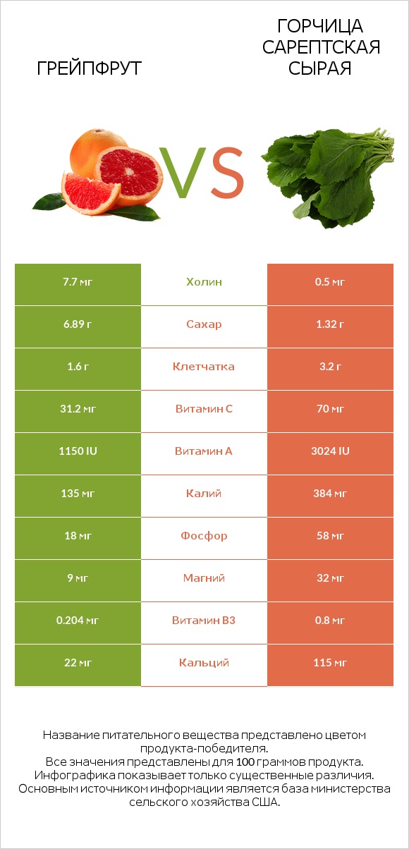 Грейпфрут vs Горчица сарептская сырая infographic