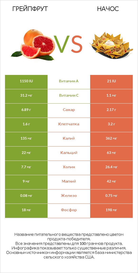 Грейпфрут vs Начос infographic