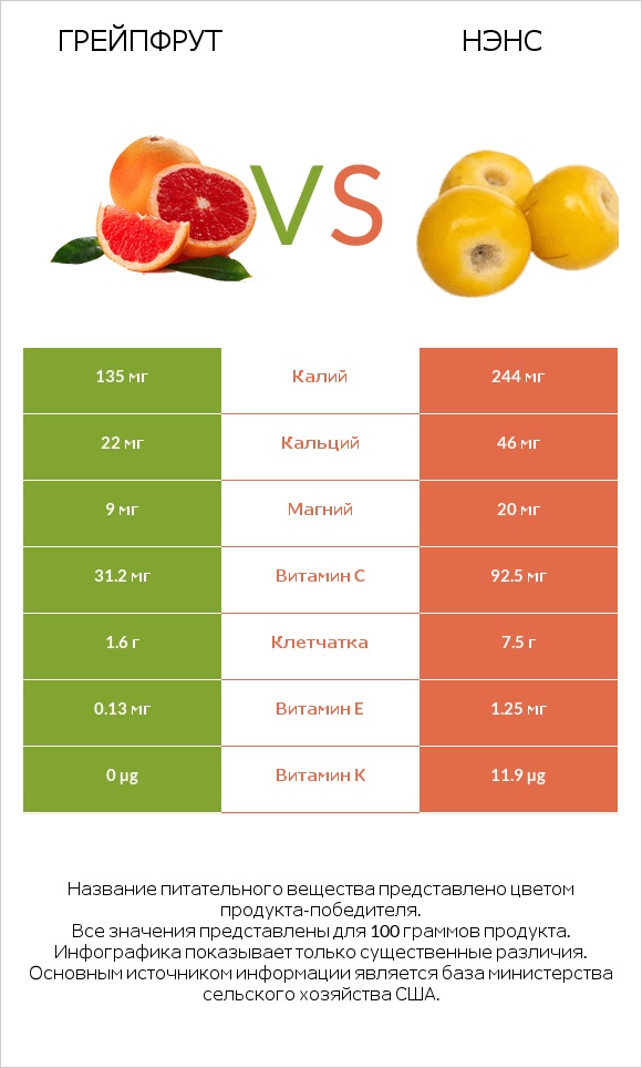 Грейпфрут vs Нэнс infographic