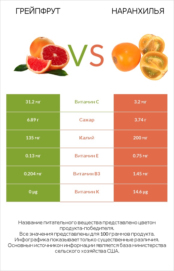 Грейпфрут vs Наранхилья infographic