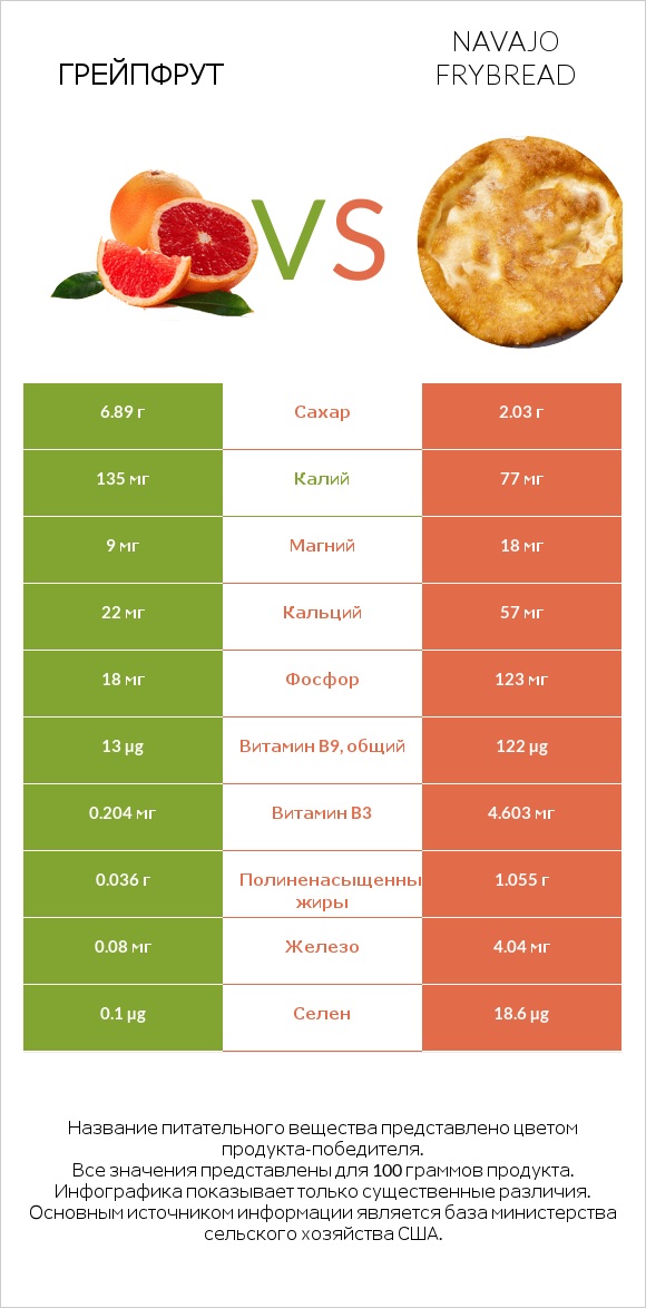 Грейпфрут vs Navajo frybread infographic