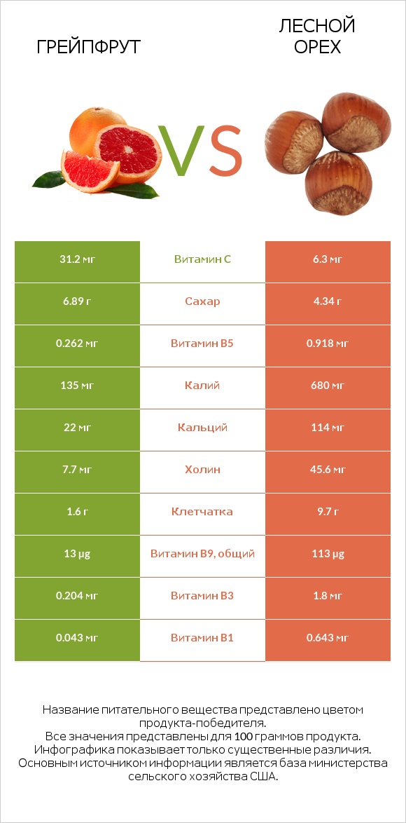 Грейпфрут vs Лесной орех infographic