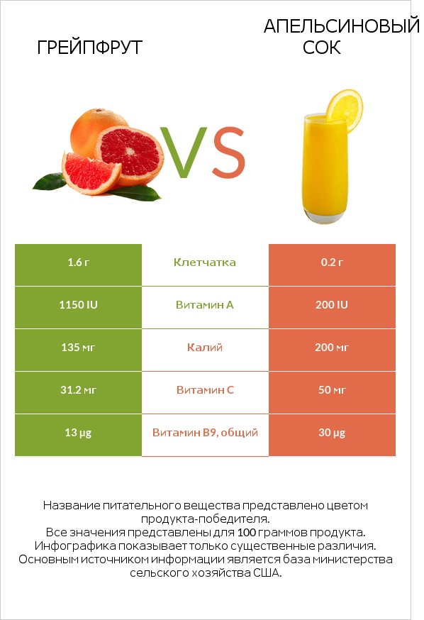 Грейпфрут vs Апельсиновый сок infographic