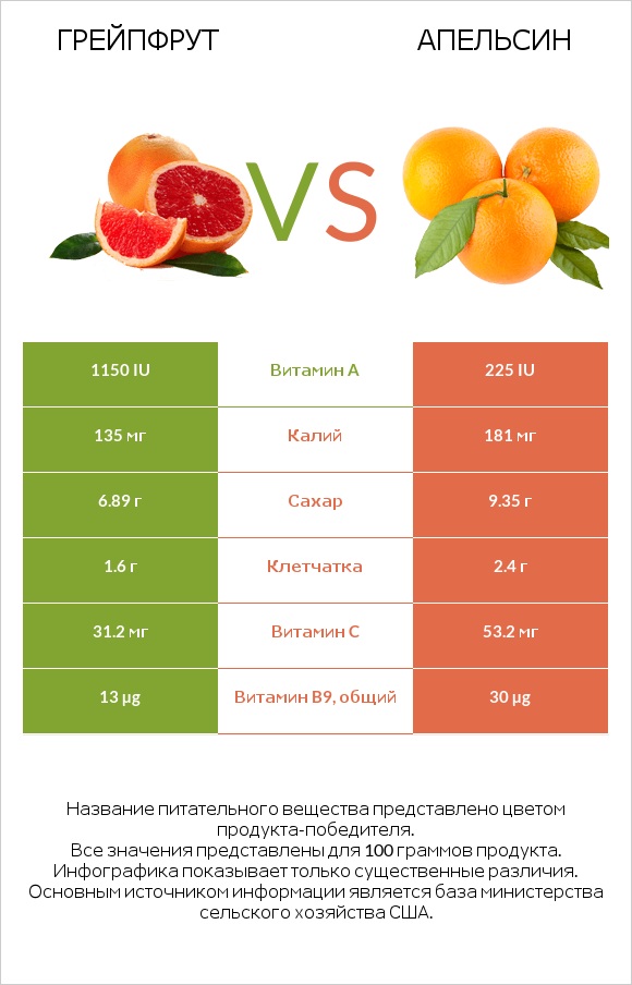 Грейпфрут vs Апельсин infographic