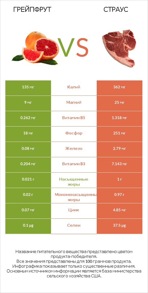 Грейпфрут vs Страус infographic