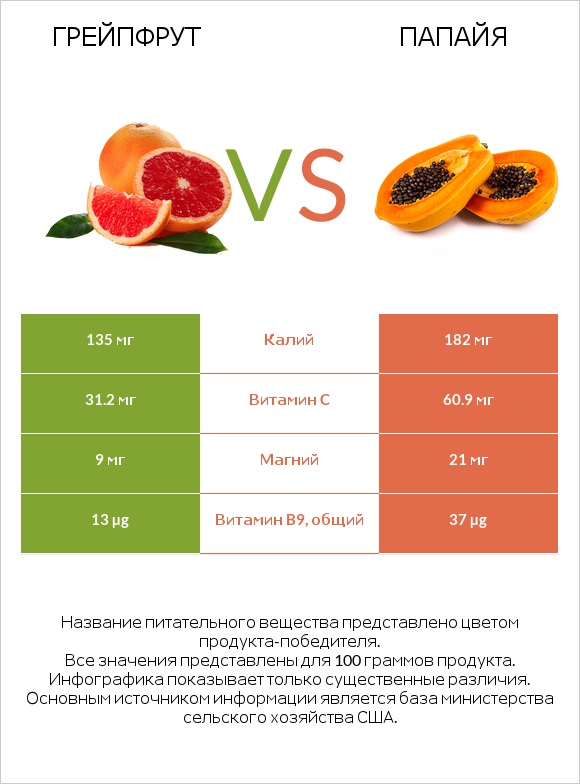 Грейпфрут vs Папайя infographic