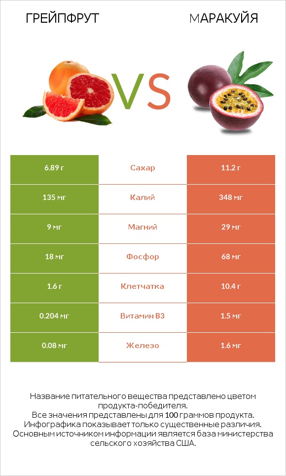 Грейпфрут vs Mаракуйя infographic