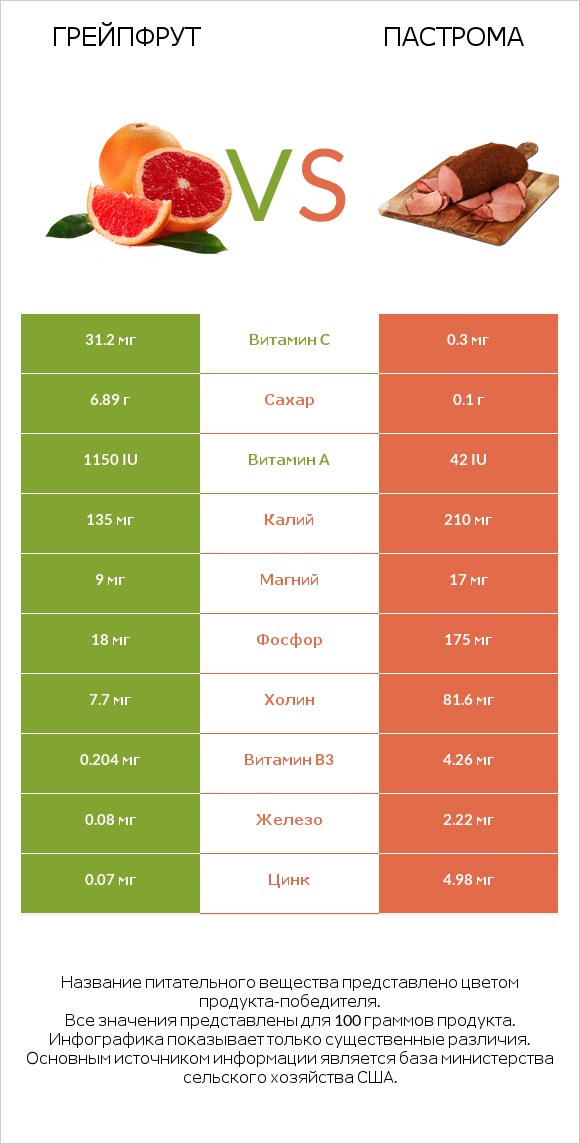 Грейпфрут vs Пастрома infographic