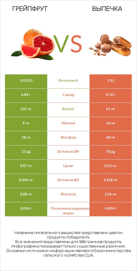 Грейпфрут vs Выпечка infographic