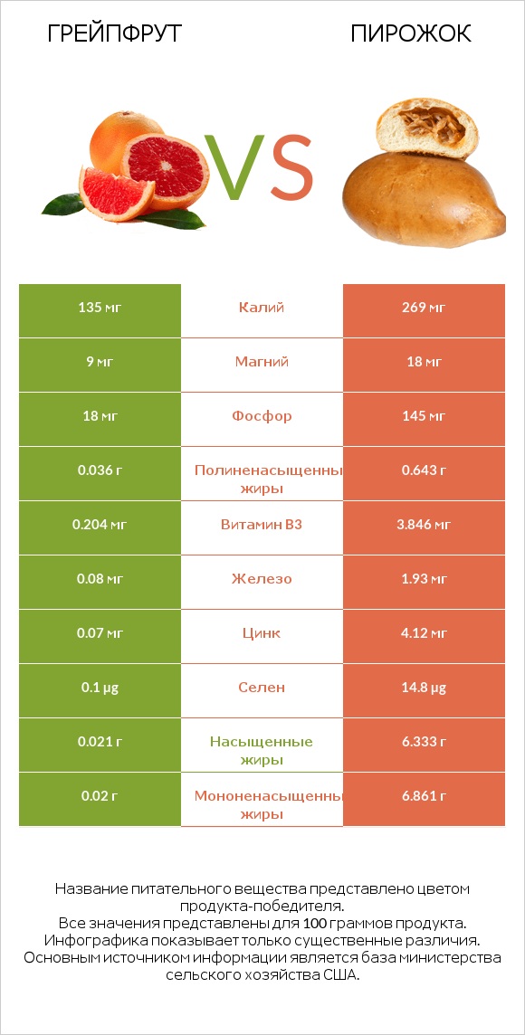 Грейпфрут vs Пирожок infographic