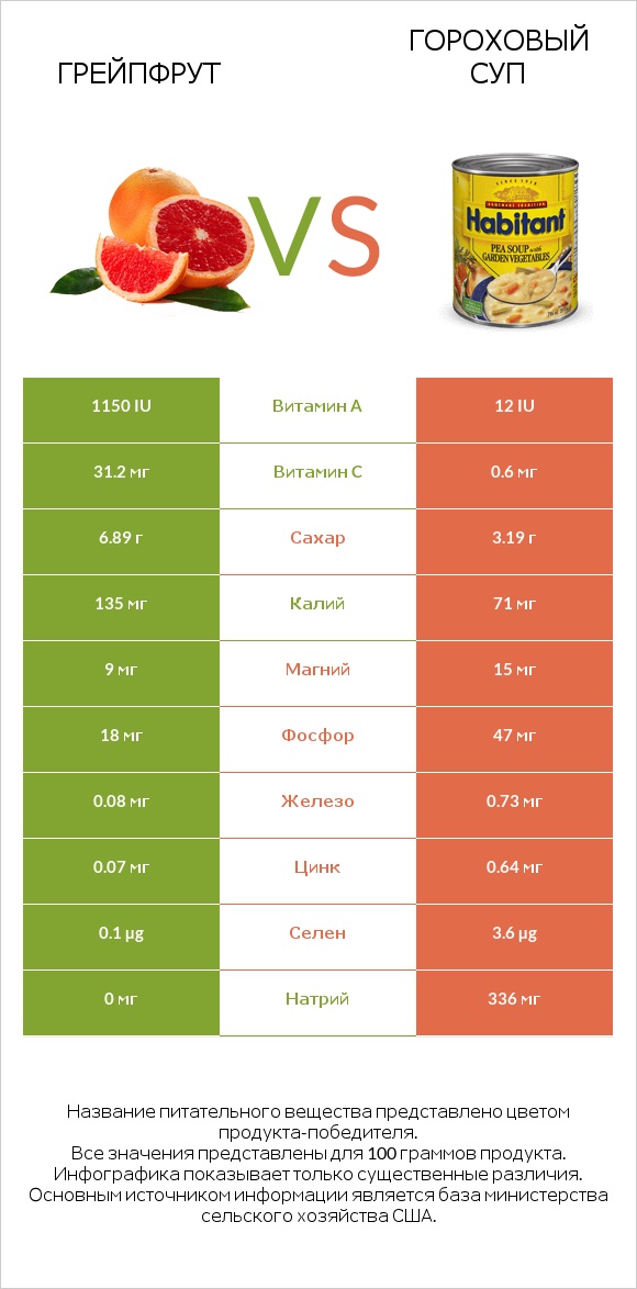 Грейпфрут vs Гороховый суп infographic