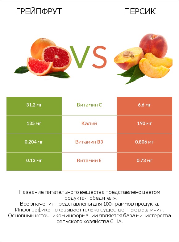 Грейпфрут vs Персик infographic