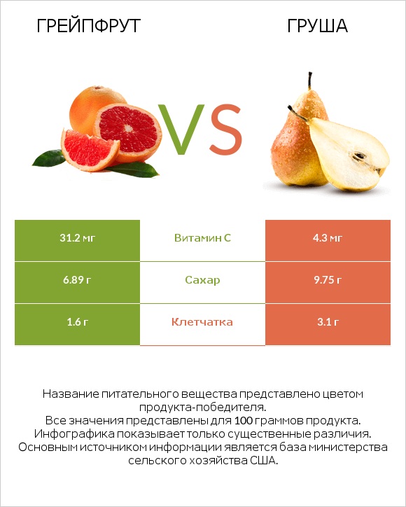 Грейпфрут vs Груша infographic